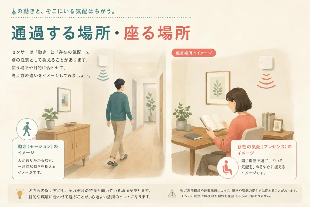 人の通過と着席を分けてセンサーを選ぶイメージ